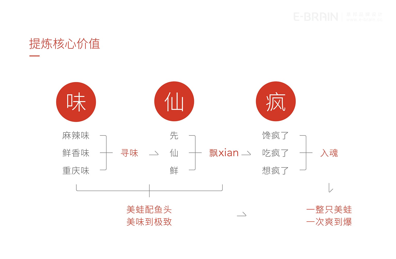 品牌核心价值提炼